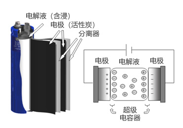 超级电容器的特点构造