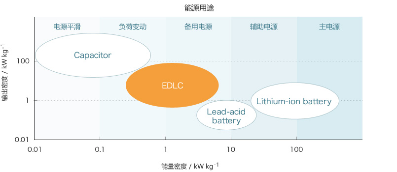 蓄电设备的分类