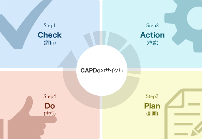 CAPDo(Check→Act→Plan→Do)のサイクル
