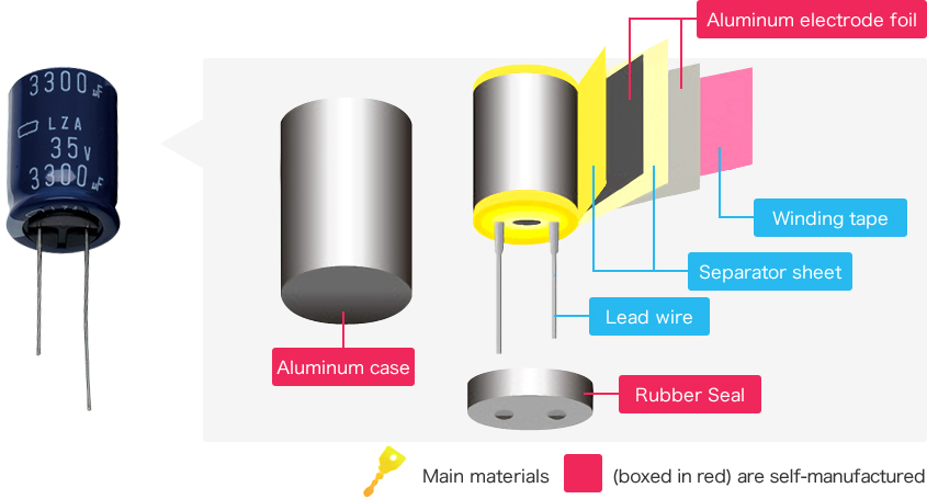 Basic Structure of Aluminum Electrolytic Capacitor