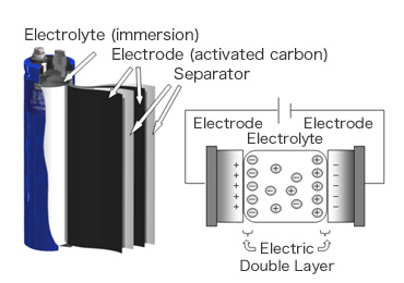 Structure of Supercapacitors