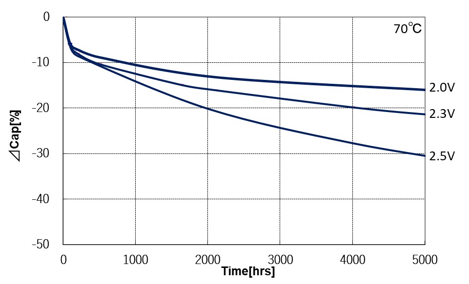 Endurance tests (voltage parameters)
