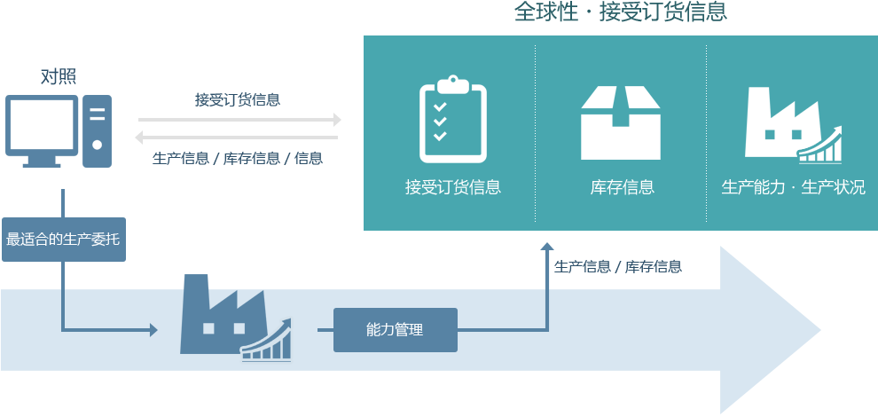 实现经营活动最佳化的全球作业