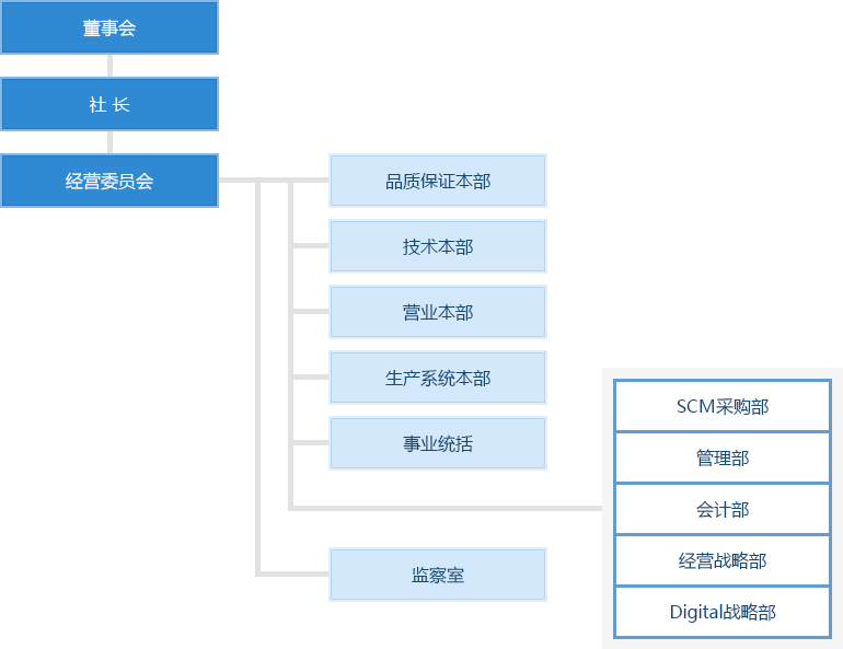 组织机构