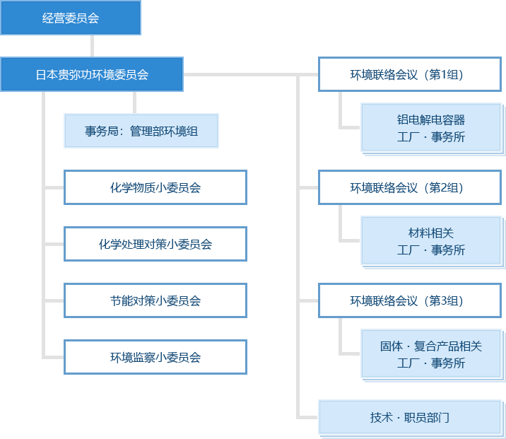 日本贵弥功环境管理活动的组织