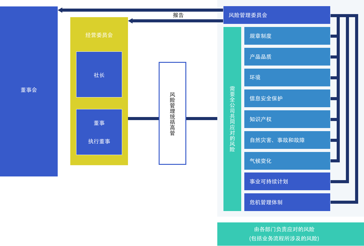 风险管理推进体制