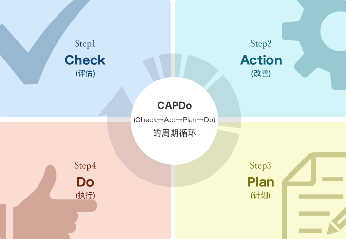 CAPDo(Check→Act→Plan→Do)的周期循环