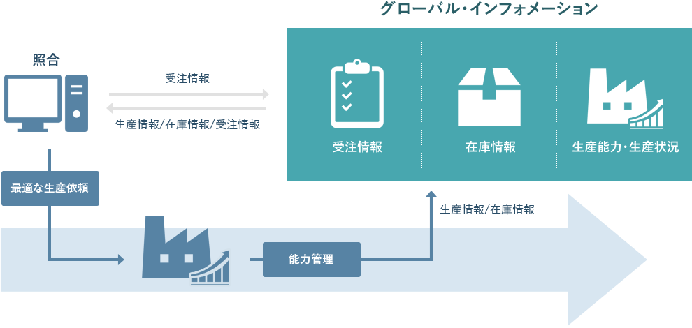 事業活動の最適化を実現するグローバル・オペレーション