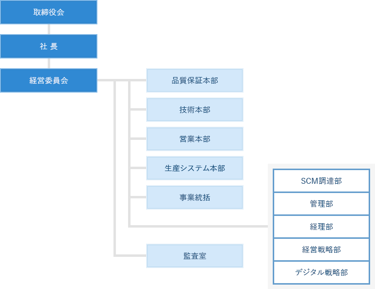 取締役会をトップに社長、経営委員会と続き、その下に各部署（品質保証本部、技術本部、営業本部、生産システム本部、事業統括、SCM調達部、管理部、経理部、経営戦略部、デジタル戦略部）と監査室があります。