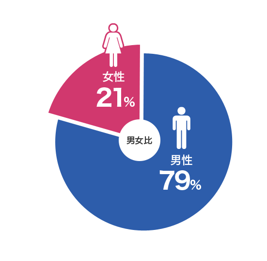 男女比 (男性79%、女性21%)