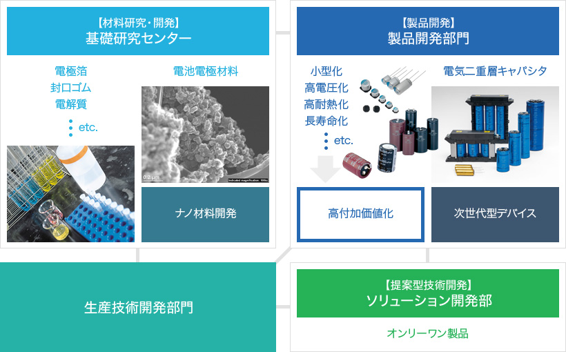 日本ケミコンの生産開発体制は材料研究・開発を担う基礎研究センター、製品開発を担う製品開発部門と、生産技術開発部門、ソリューション開発部が相互に連携しています。