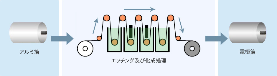 アルミ箔にエッチング及び化成処理を施すという流れが、大まかなアルミニウム電極箔の製造工程です。
