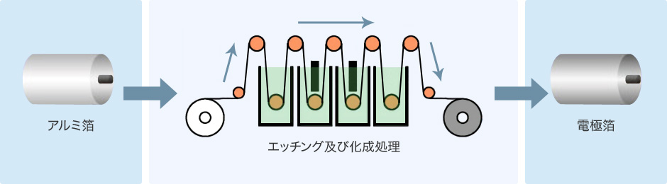 アルミニウム電極箔の製造工程（略図）