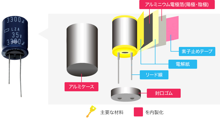 アルミ電解コンデンサの基本構造図。日本ケミコンではアルミケース、アルミニウム電極箔(陽極・陰極)、封口ゴムを内製化しています。