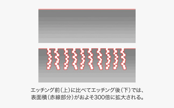 エッチング前に比べてエッチング後では表面積がおよそ300倍に拡大される。