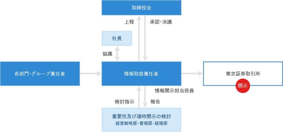 適時開示の流れ