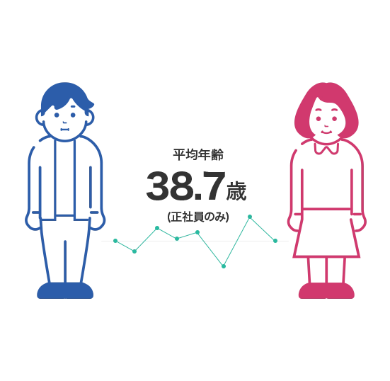 平均年齢 38.7歳(正社員のみ)