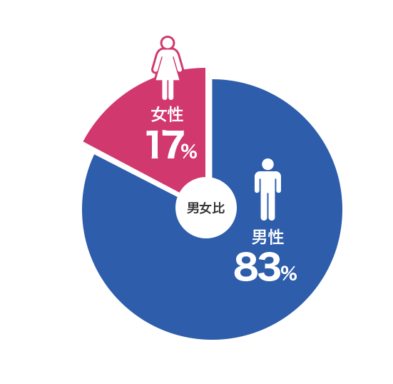 男女比 (男性83%、女性17%)