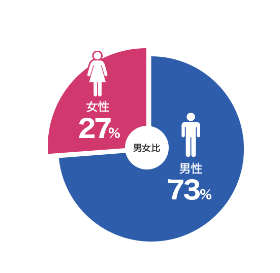 男女比 (男性73%、女性27%)
