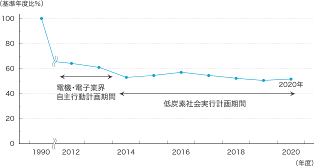 CO2排出量の生産高原単位推移(国内製造拠点)(1990年度比)