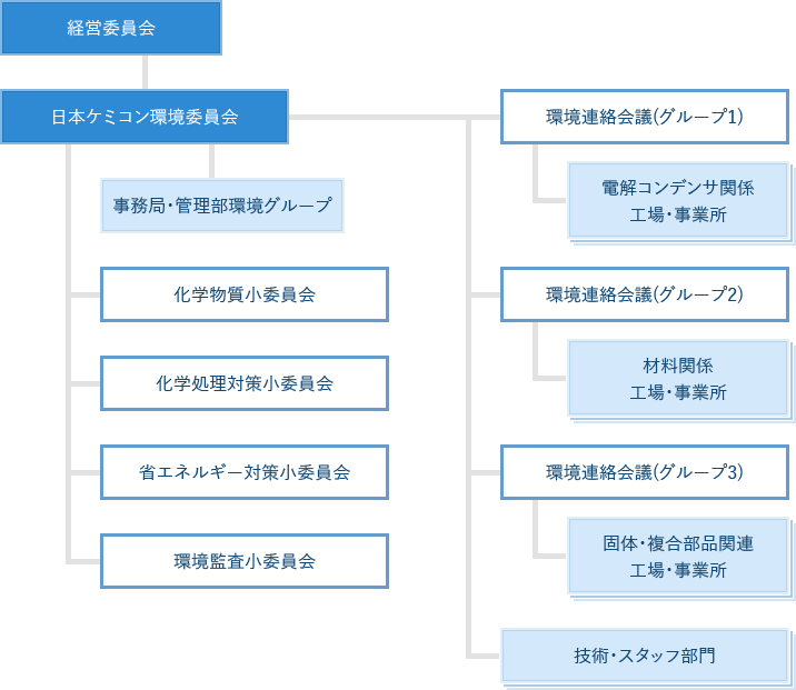 日本ケミコンの環境管理活動組織