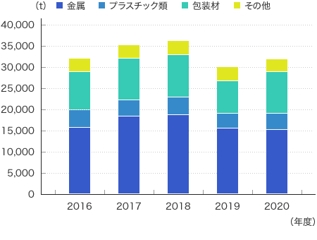 資源使用量推移(国内・海外製造拠点)