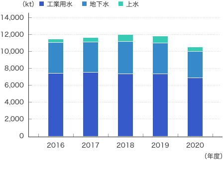 水使用量推移(国内・海外製造拠点)