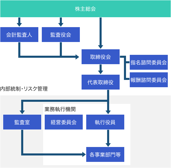 会社の機関の内容