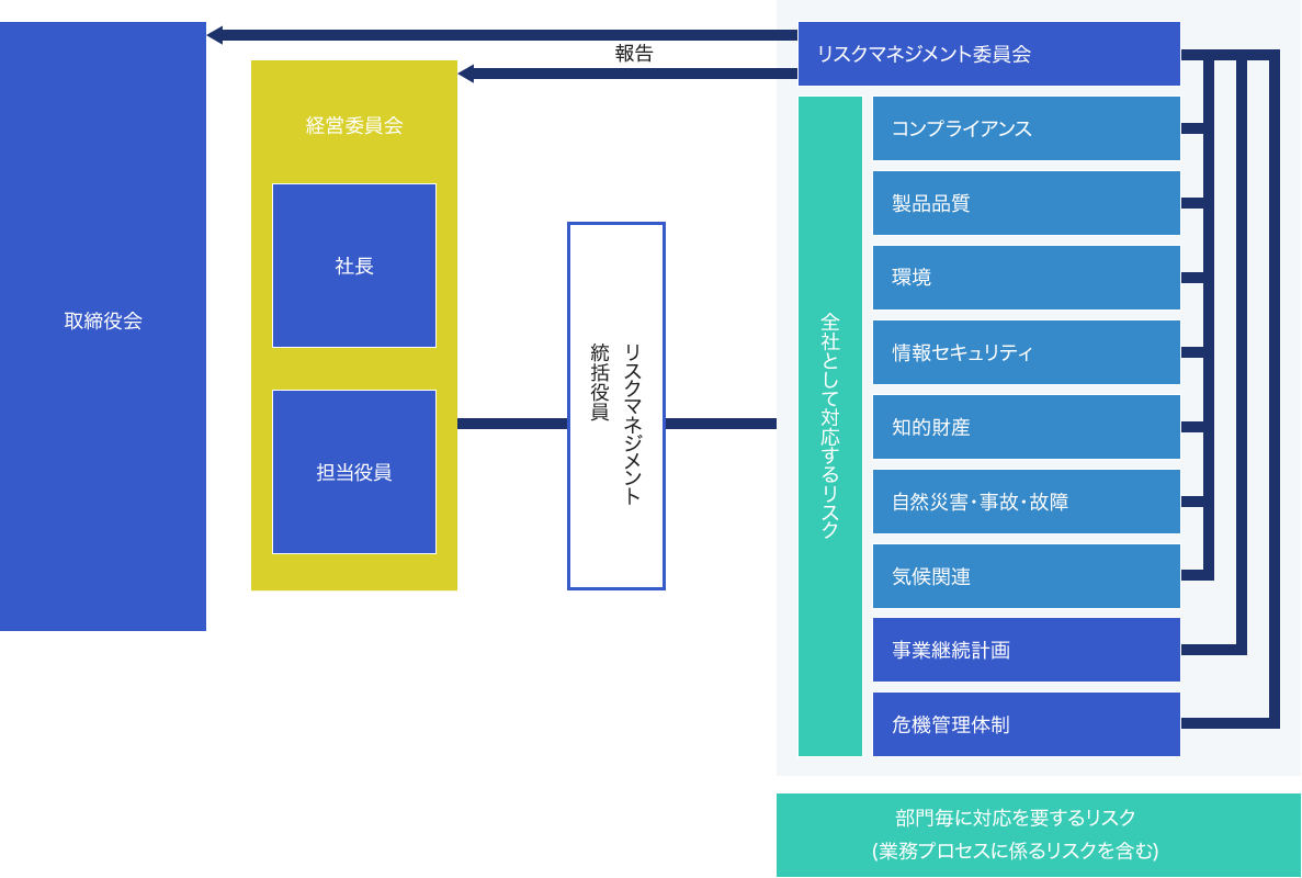 リスクマネジメント推進体制