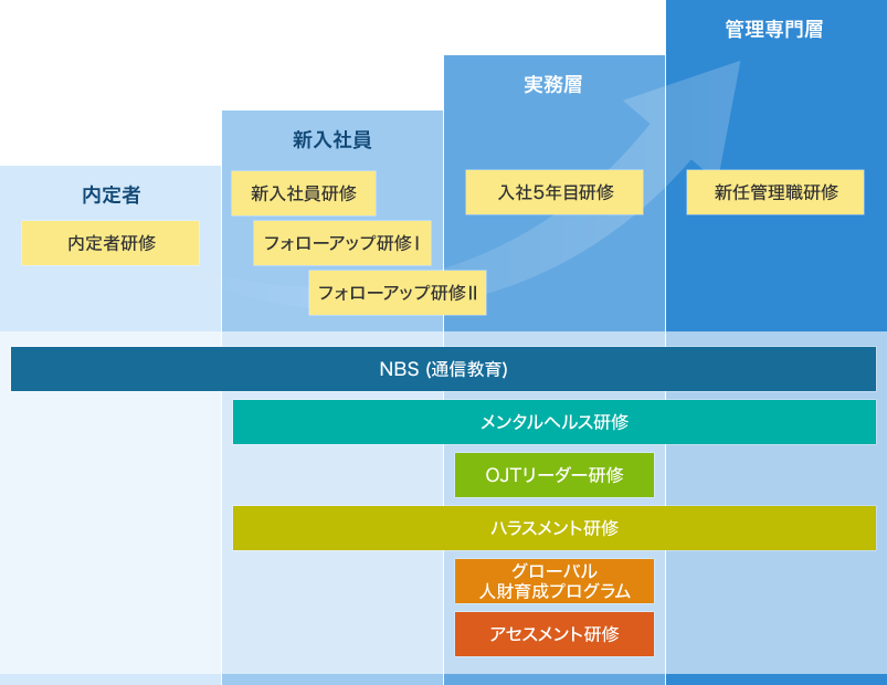 階層別研修