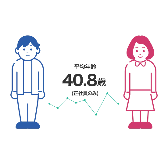 平均年齢 40.8歳(正社員のみ)