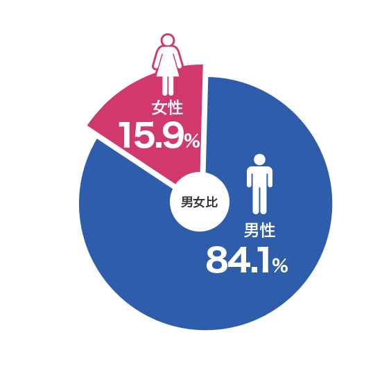 男女比 (男性84.1%、女性15.9%)