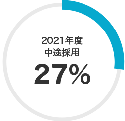 2021年度中途採用 27％