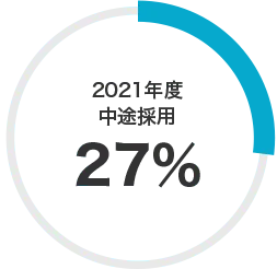 2021年度中途採用 27％