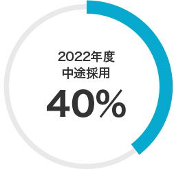2022年度中途採用 40％