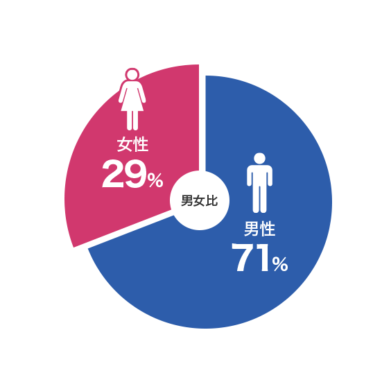 男女比 (男性71%、女性29%)