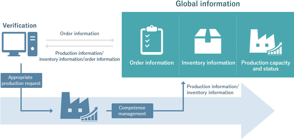 Global Operation to Bring Optimized Business