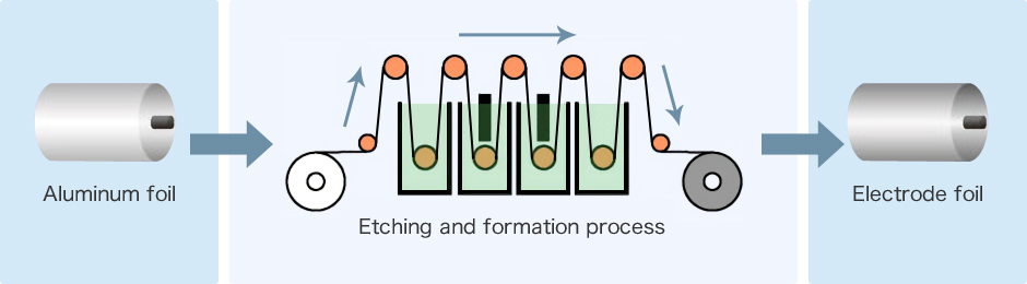 Manufacturing Process of Aluminum Electrode Foil (Simplified Diagram)