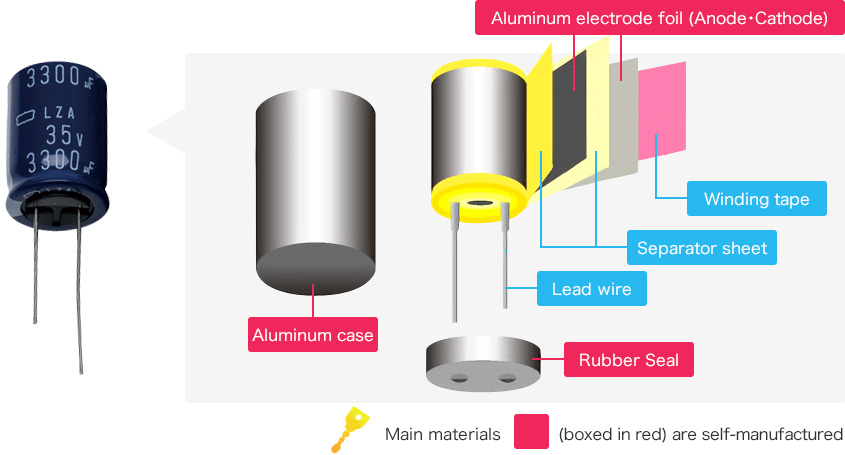 Basic Structure of Aluminum Electrolytic Capacitor