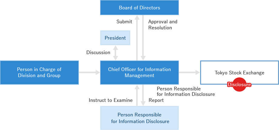 Flow of Timely Disclosure