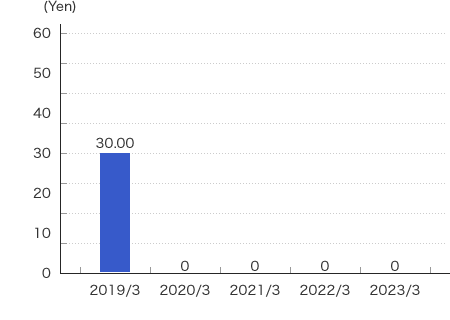 Transition of Dividends