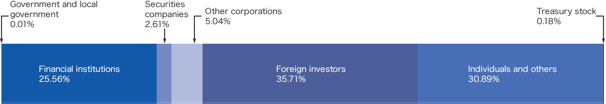 Ownership and Distribution of Shares