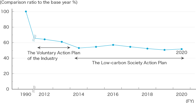 Trends in volume of carbon dioxide emissions and unit energy consumption (sites in Japan)