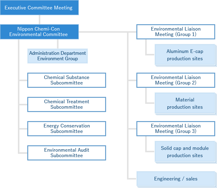 Organization for Environmental Management Activities