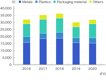 Trend of resource consumption by Nippon Chemi-Con Group (manufacturing bases in Japan and overseas)