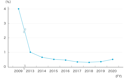 Trends of final disposing rate (sites in Japan)