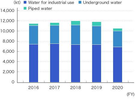 Trend of water consumption by Nippon Chemi-Con Group (manufacturing bases in Japan and overseas)