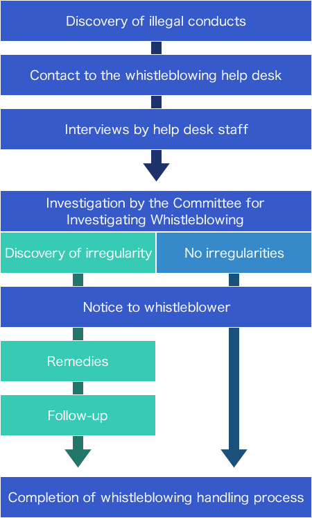 Internal Whistleblowing