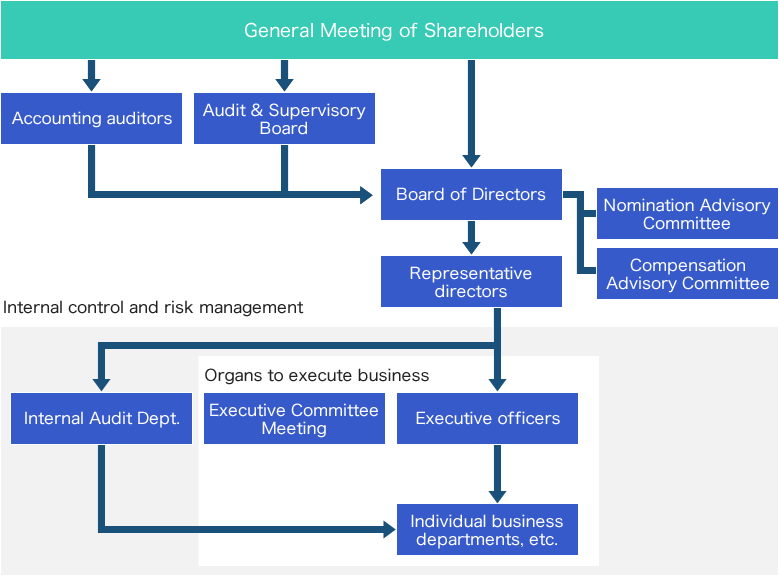 Details of the corporate organs