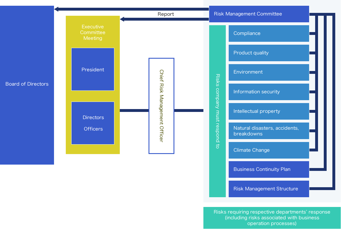 Risk Management Promotion System